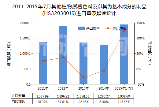 2011-2015年7月其他植物質(zhì)著色料及以其為基本成分的制品(HS32030019)進(jìn)口量及增速統(tǒng)計(jì)